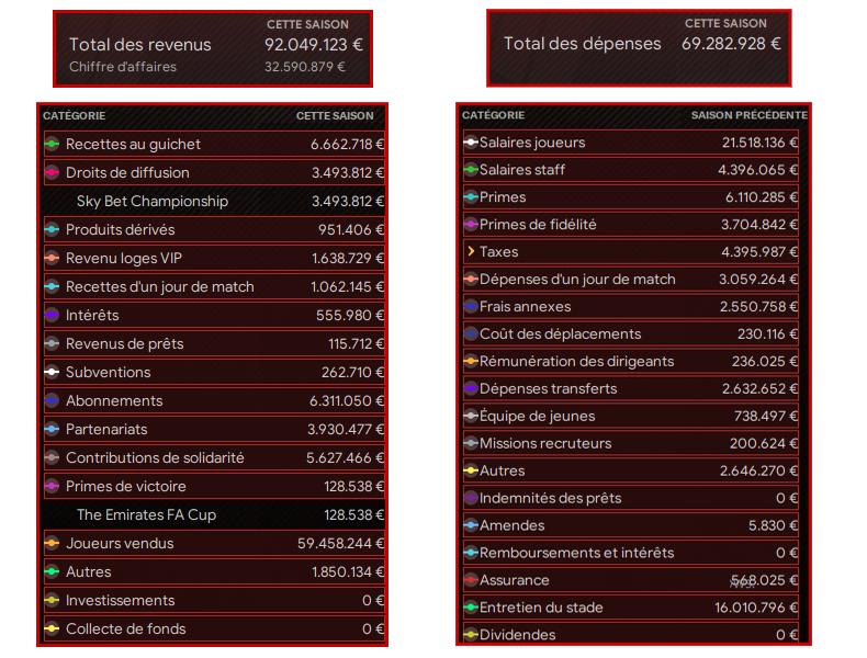 bilan financier