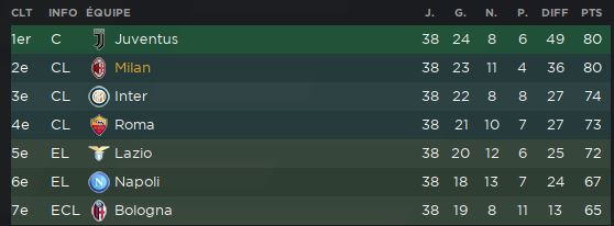 classement 2022