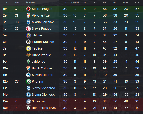 Prvni%20Liga_%20Vue%20d'ensemble%20Phases