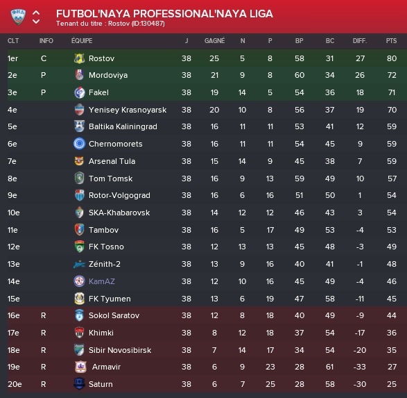 2%20utbol'naya%20Professional'naya%20Liga_%20Vue%20d'ensemble%20Phases