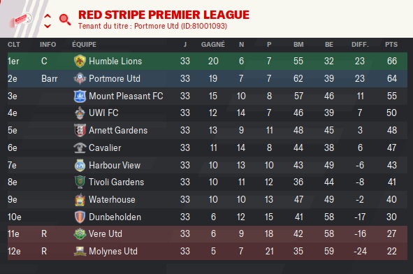 51 Red Stripe Premier League_ Phases