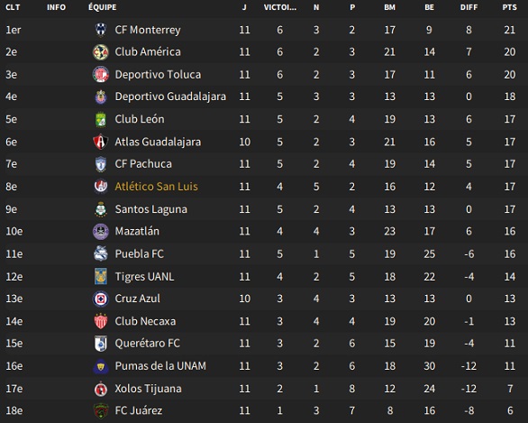 02.2 Liga MX_ Résumé de la compétition