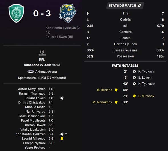 13.1 plr 06 akhmat sochi