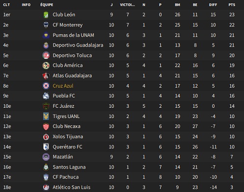 03.2 Liga MX_ Phases