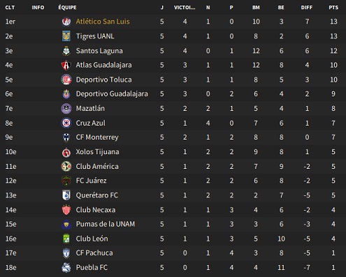 07.2 Liga MX_ Phases