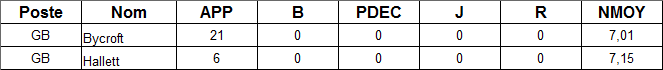 stats gardiens