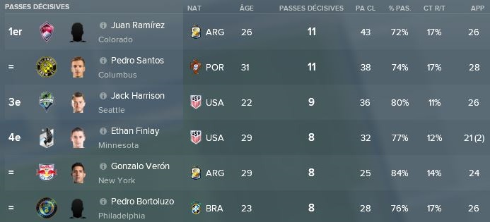 60- Classement Passeurs MLS Juillet-Aout 2019