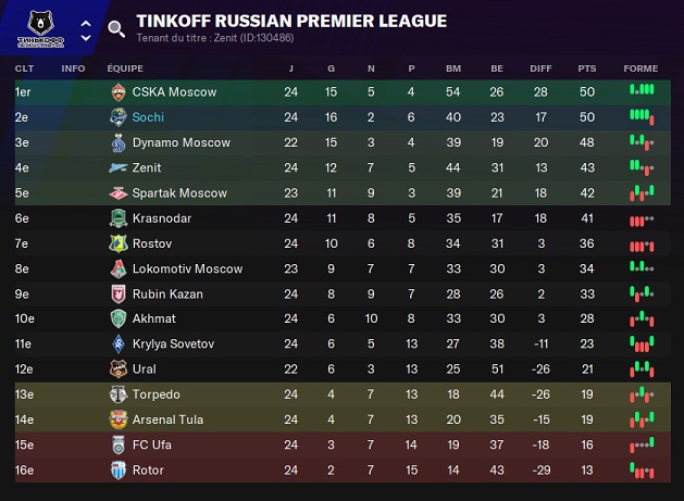 09.3 Tinkoff Russian Premier League_ Phases