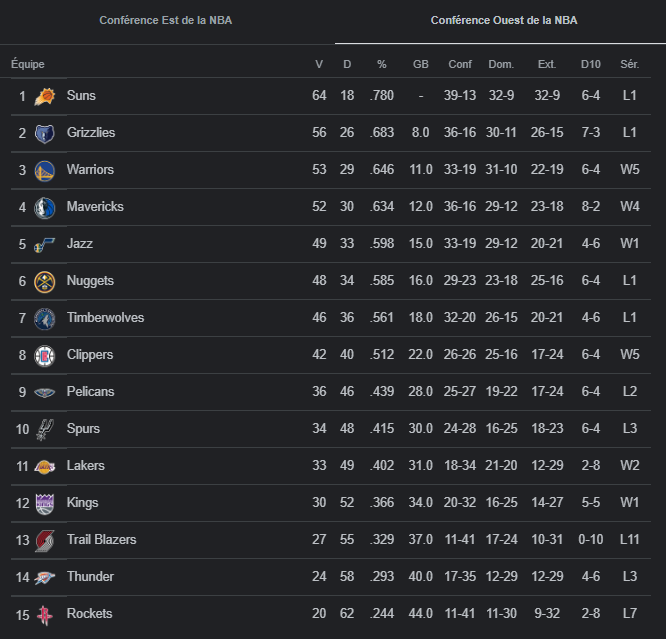 NBA Ouest