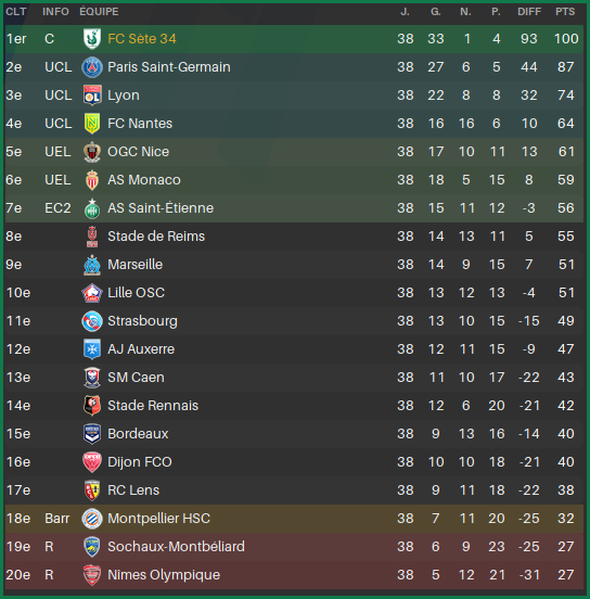L1ClassementFinSaison