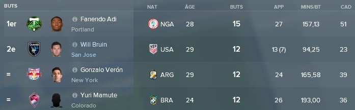 59- Classement Buteurs MLS Juillet-Aout 2019