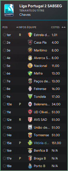 Liga Portugal 2 SABSEG_ Présentation de la saison