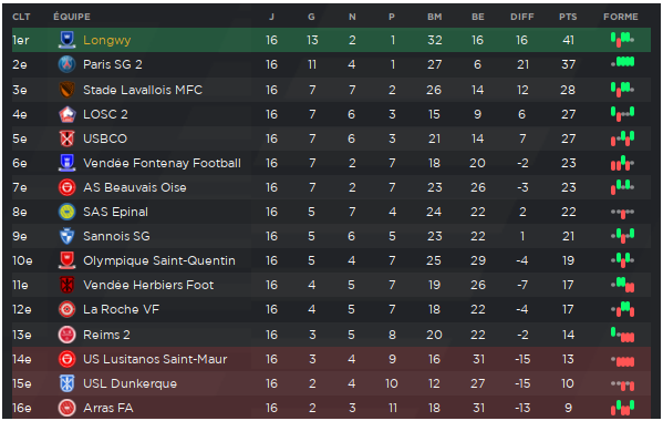 Classement