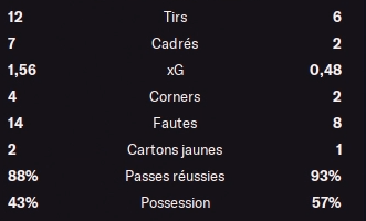 fev-inter-retour-stats