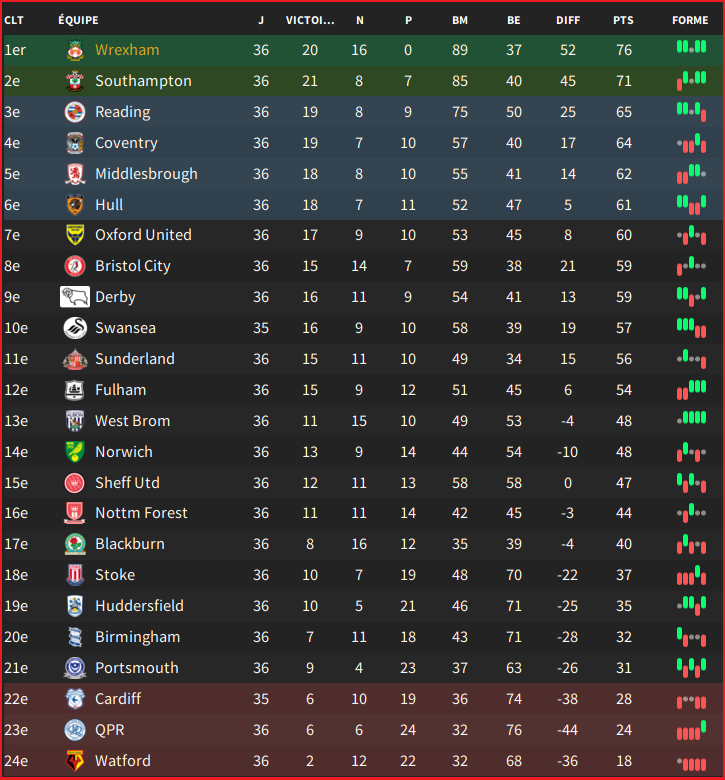 Classement