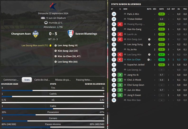 11.1 K29 Chungnam Asan - Suwon Bluewings_ Résumé