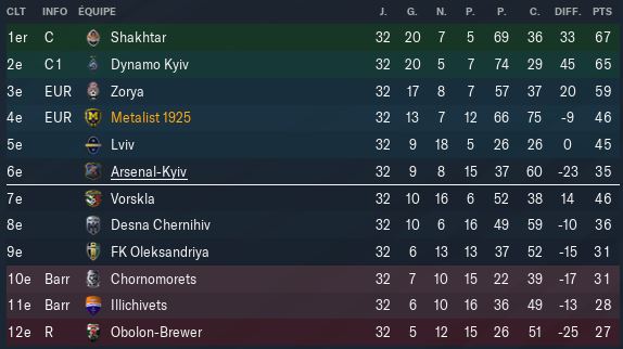 Classement