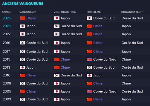 27.4 EAFF E-1 Football Championship_ Anciens vainqueurs