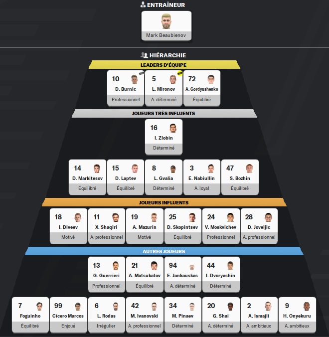 15.3 FC Torpedo Moscow_ Hiérarchie