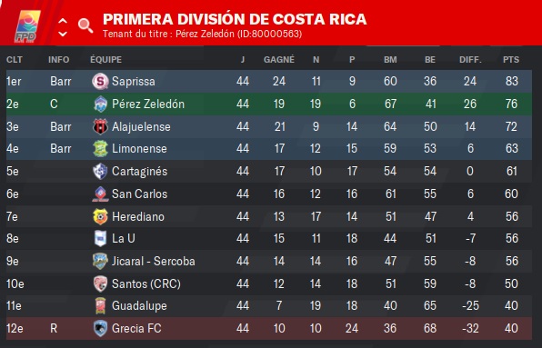 Primera División de Costa Rica_ Phases