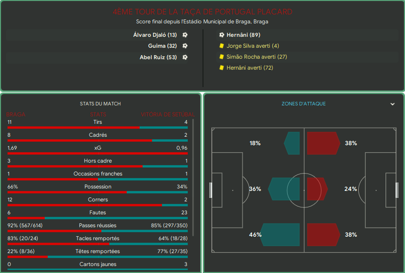 Braga - Vitória de Setúbal_ Résumé