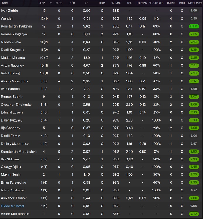 FC Zenit Saint Petersburg_ Joueurs