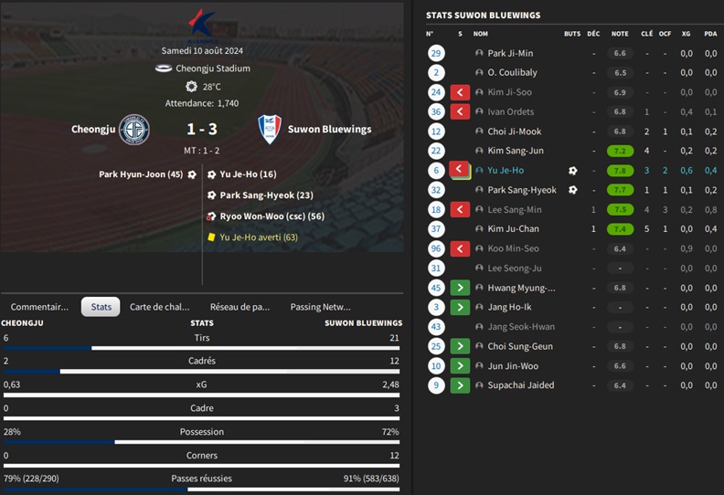 03.1 K25 Cheongju - Suwon Bluewings_ Résumé