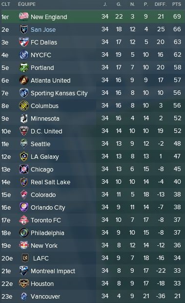 81- Classement MLS Fin de saison 2018