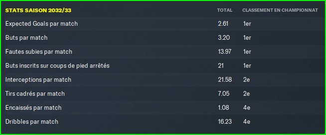 stats equipe saison 1