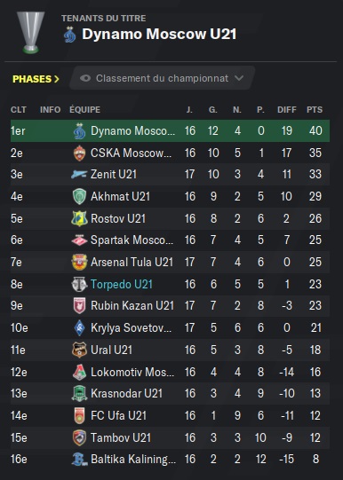 10.3 Division U21 de Russie_ Profil