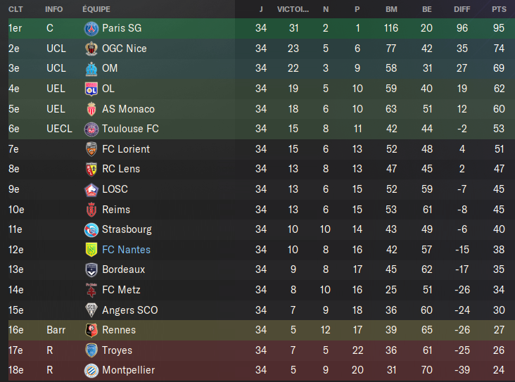 classement ligue 1