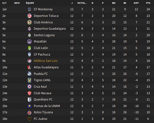 04.2 Liga MX_ Phases