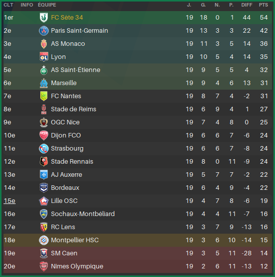 L1Classement