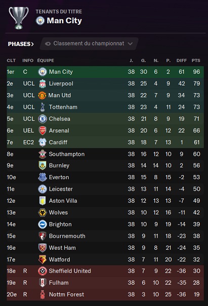 29.2 Premier League_ Profil