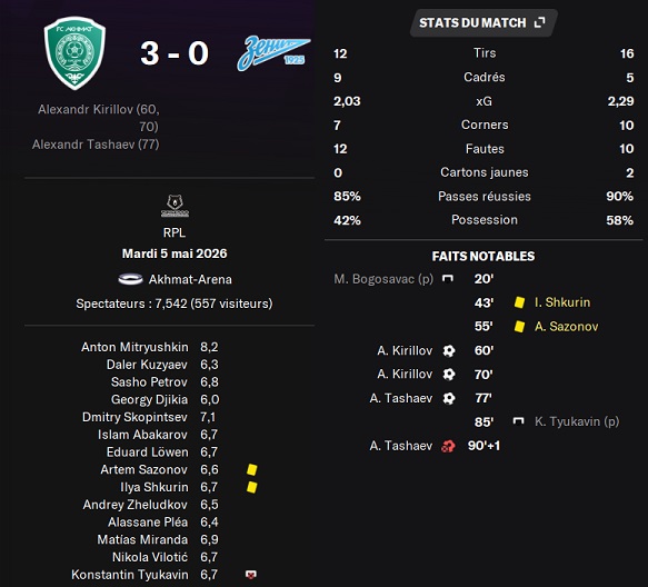 05.1 plr 27 akhmat zenit