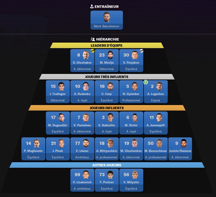 14.2 FC Sochi_ Hiérarchie