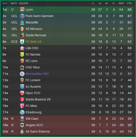 classementFinSaison