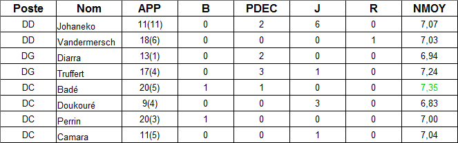 stats defenseurs