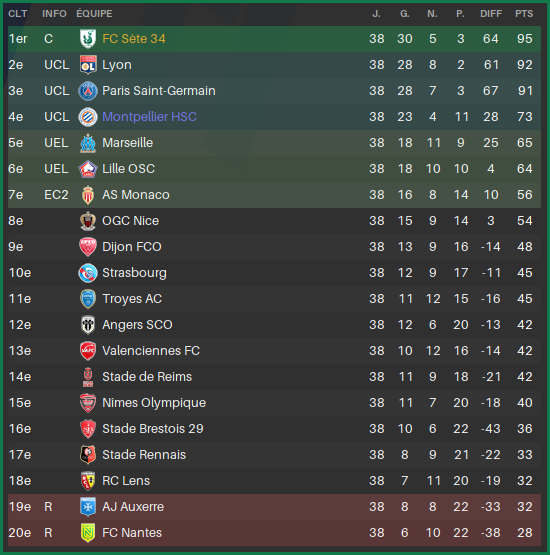 L1-ClassementFinSaison
