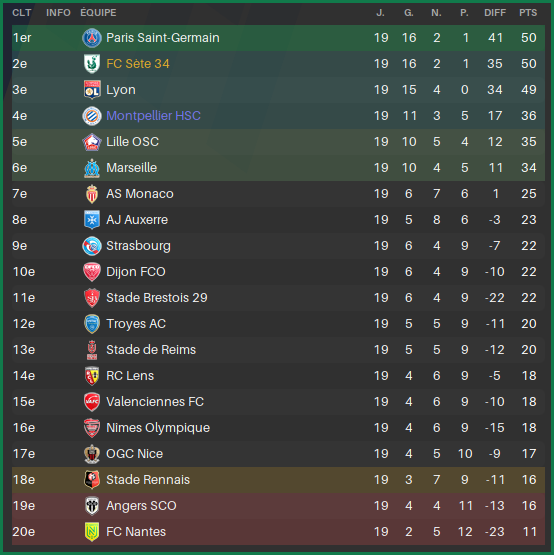 L1-ClassementMiSaison