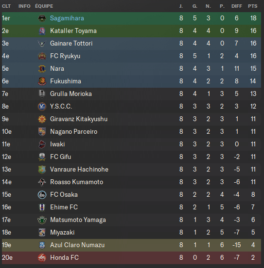 02 - Classement