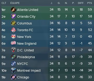 63- Classement MLS Fin Conf Est 2019