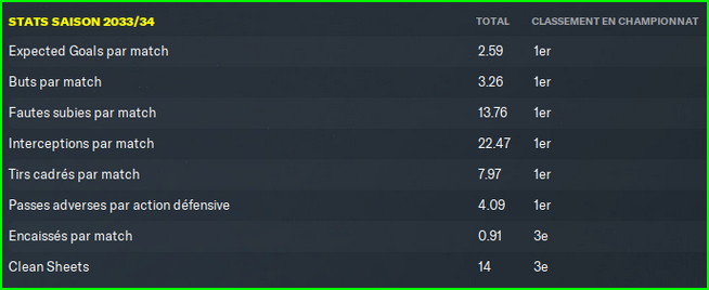 stats de l'équipe l1