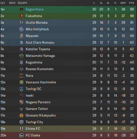 02 - Classement