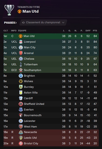 28.2 Premier League_ Profil