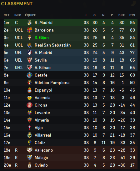 97 - classement final