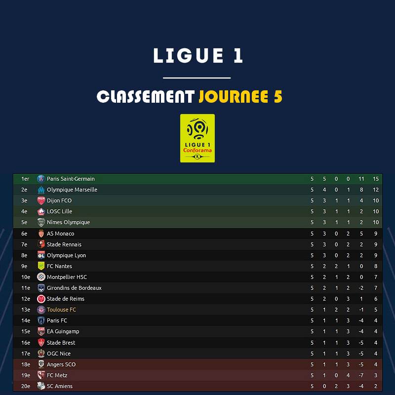 Classement