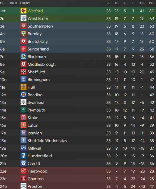 Sky Bet Championship_ Profil