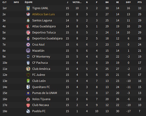 11.2 Liga MX_ Phases