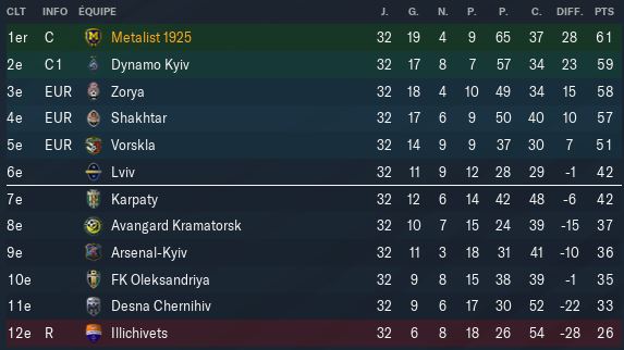 Classement